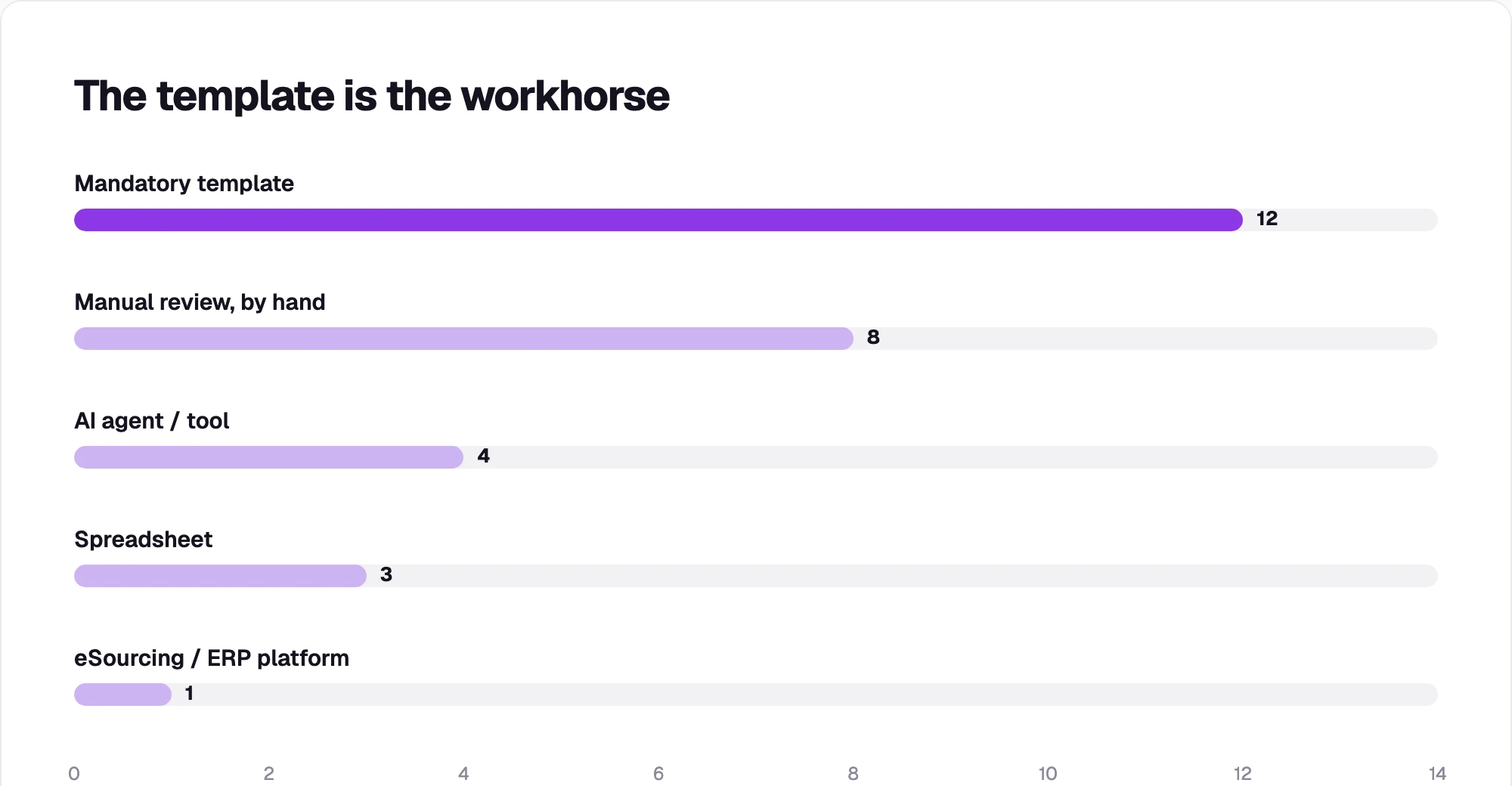 Horizontal bar chart of the primary quote-comparison approach across about 28 buyers in five discussions: mandatory template 12, manual review 8, AI agent or tool 4, spreadsheet 3, eSourcing or ERP platform 1.