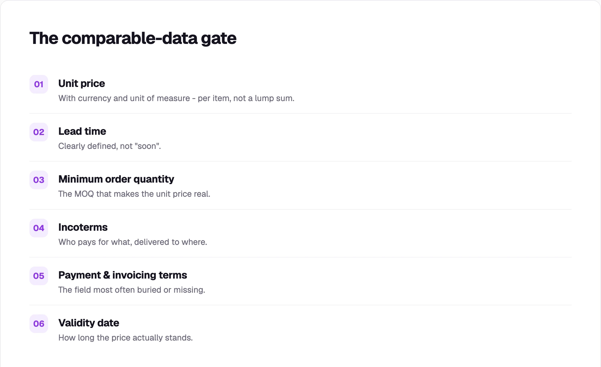 The comparable-data gate as a numbered list of six fields every quote must carry before price is compared: unit price with currency and unit of measure, lead time, minimum order quantity, Incoterms, payment and invoicing terms, and validity date.