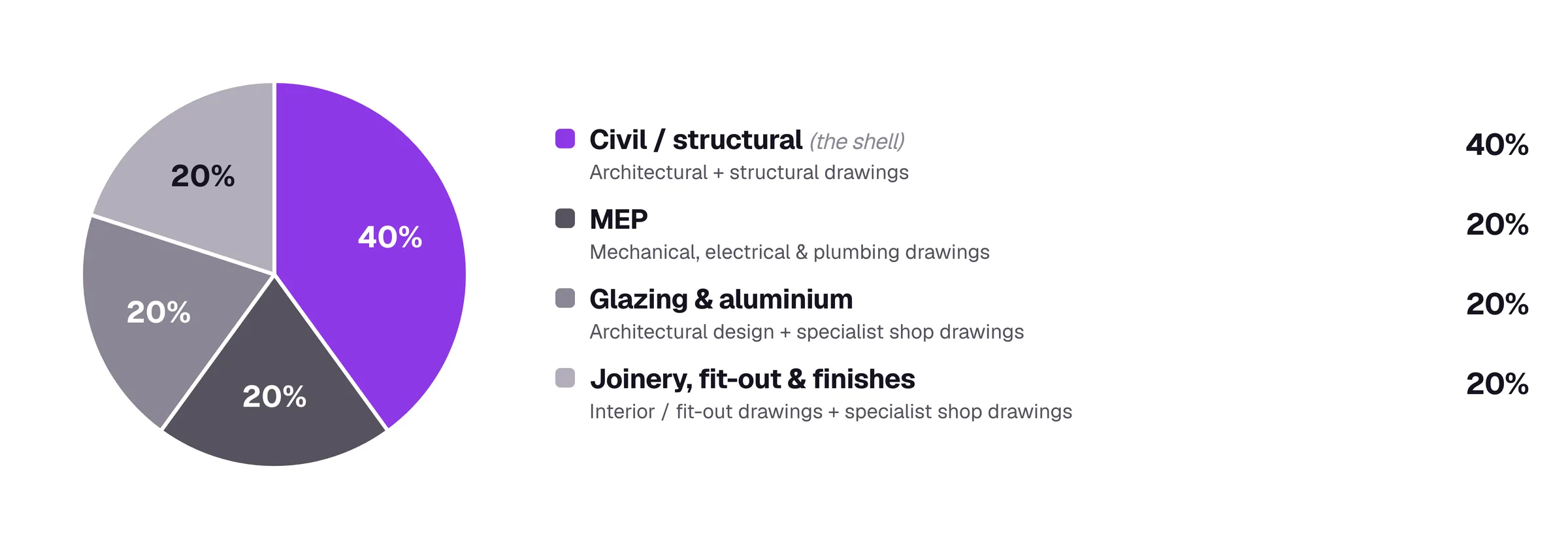 Pie chart of a villa’s cost by trade package, with a legend: civil and structural (the shell) 40%, MEP 20%, glazing and aluminium 20%, and joinery, fit-out and finishes 20%.