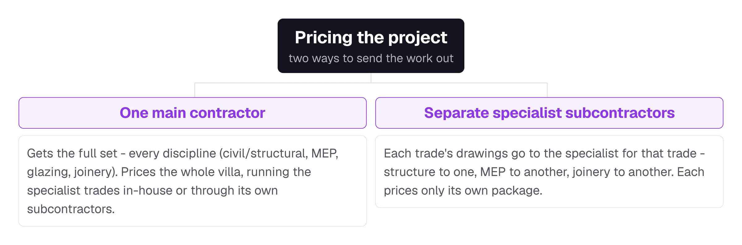 A branching diagram: pricing the project splits into one main contractor, who gets the full set and prices the whole villa, or separate specialist subcontractors, each pricing only its own package.