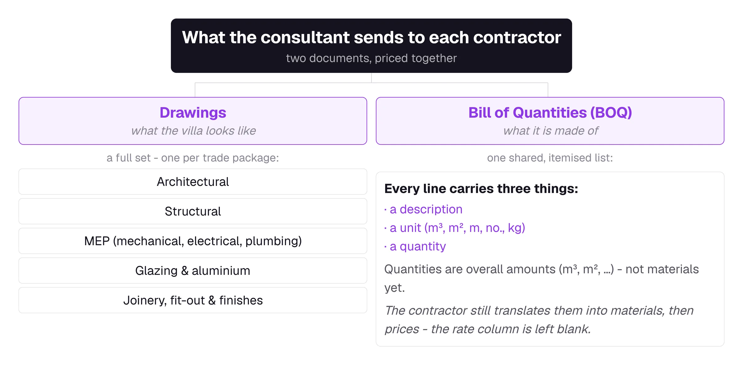 A branching diagram: the consultant sends drawings, a full set one per trade package, and a Bill of Quantities, one shared itemised list where every line carries a description, a unit and a quantity, with the rate column left blank.