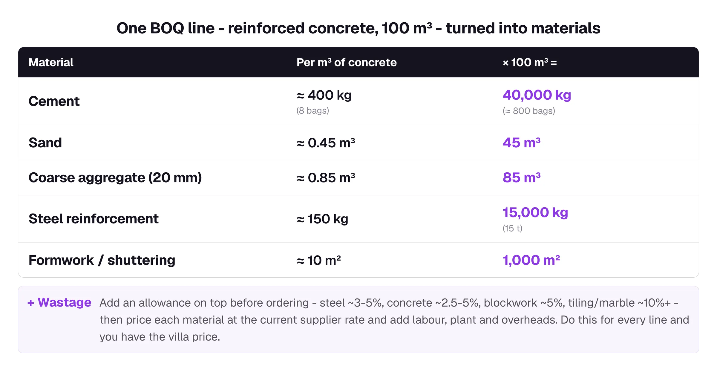 Five cards converting one BOQ line of 100 cubic metres of reinforced concrete into materials: cement, sand, coarse aggregate, steel reinforcement and formwork, each per cubic metre and multiplied out, with a wastage note below.