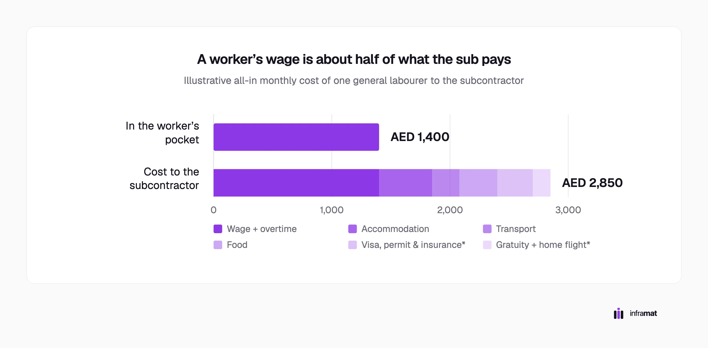 Two bars on one scale: AED 1,400 in the worker’s pocket against AED 2,850 cost to the subcontractor, the second stacked into wage and overtime, accommodation, transport, food, visa and permit and insurance, and gratuity and home flight.